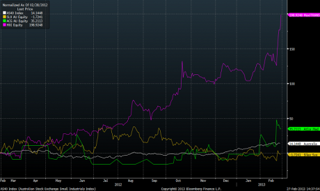 Graph for Three small cap pocket rockets
